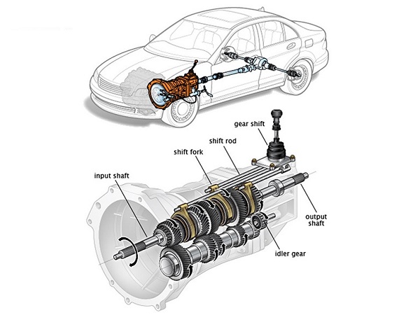 Hộp số là gì? Tìm hiểu các loại hộp số và cách chọn hộp số phù hợp