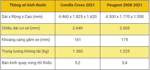 So sánh Peugeot 2008 và Toyota Cross
