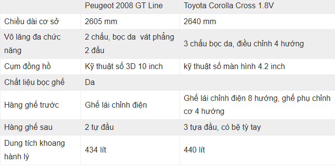 Nội thất-Peugeot 2008 đẹp, sang, Corolla Cross rộng nhất phân khúc 