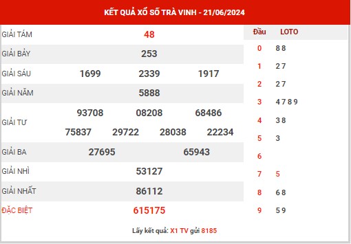 Thống kê XSTV ngày 28/6/2024 đài Trà Vinh thứ 6 hôm nay chính xác nhất