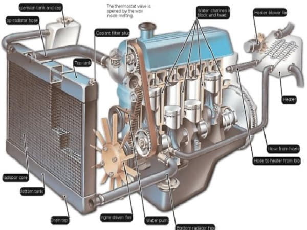 Bộ tản nhiệt ô tô là gì?