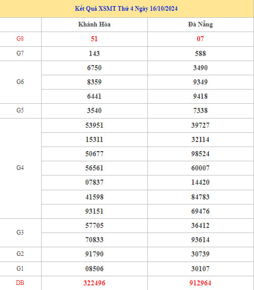 Thống kê phân tích XSMT ngày 23/10/2024 may mắn