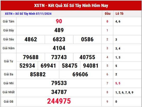 Thống kê KQSX Tây Ninh 14/11/2024 nhận định loto thứ 5