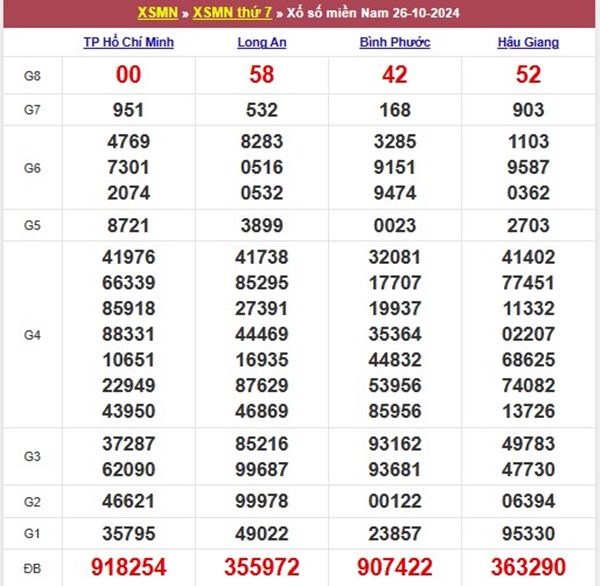 Thống kê XSMN 2/11/2024 nhận định đặc biệt thứ 7