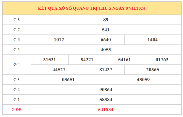 ​Phân tích giải đặc biệt XS Quảng Trị ngày 14/11/2024 hôm nay