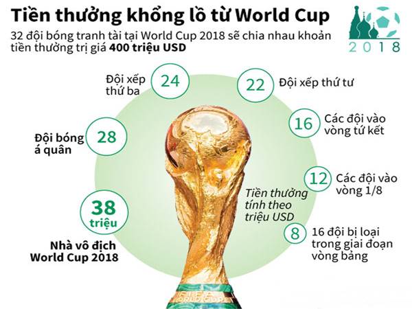 Tiền thưởng vòng loại World Cup tại các châu lục