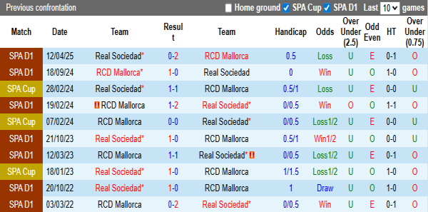 Lịch sử đối đầu Real Sociedad vs Mallorca: Mallorca nắm ưu thế tâm lý Lịch sử đối đầu Real Sociedad vs Mallorca: Mallorca nắm ưu thế tâm lý