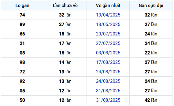 Thống kê Loto gan Xổ số Đà Lạt