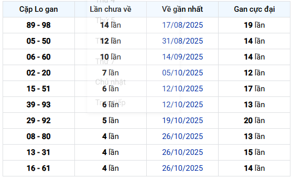 - Thống kê cặp lô gan XSDL lâu chưa về