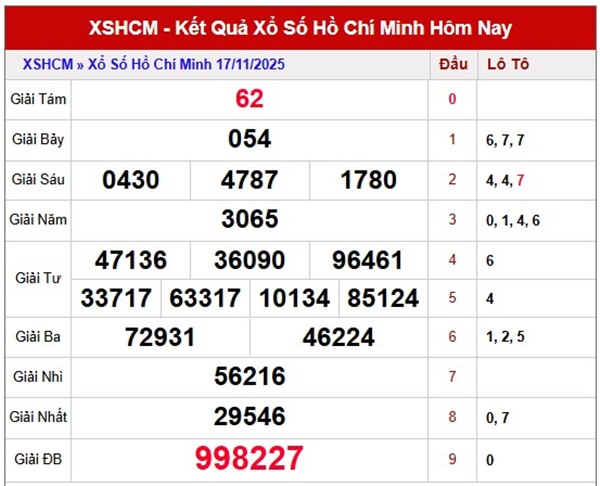Dự đoán XSHCM 22/11/2025 tham khảo xổ số Hồ Chí Minh