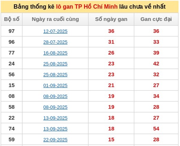 Dự đoán XSHCM 22/11/2025 tham khảo xổ số Hồ Chí Minh