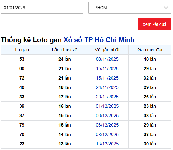 Thống kê XSHCM 31/01/2026 thứ 7 hôm nay