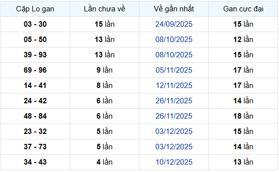 - Thống kê cặp lô gan XSDN 14/1/2026