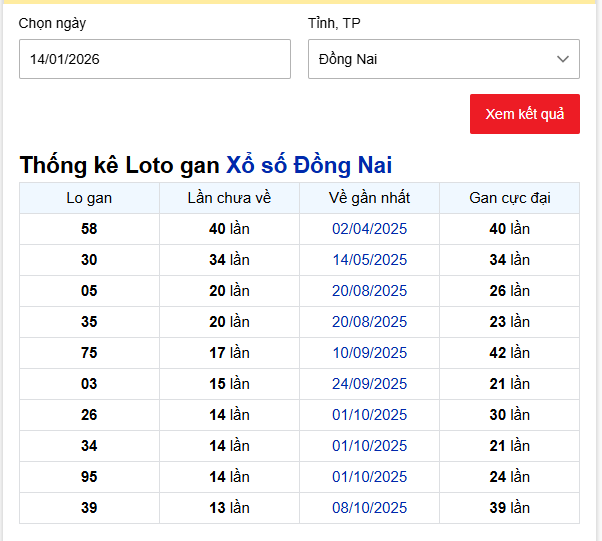 - Thống kê Loto gan Xổ số Đồng Nai ngày 14/1/2026