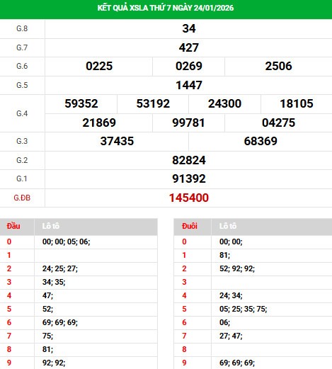 Dự đoán xổ số Long An ngày 31/1/2026 siêu chuẩn