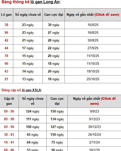 Dự đoán xổ số Long An ngày 31/1/2026 siêu chuẩn