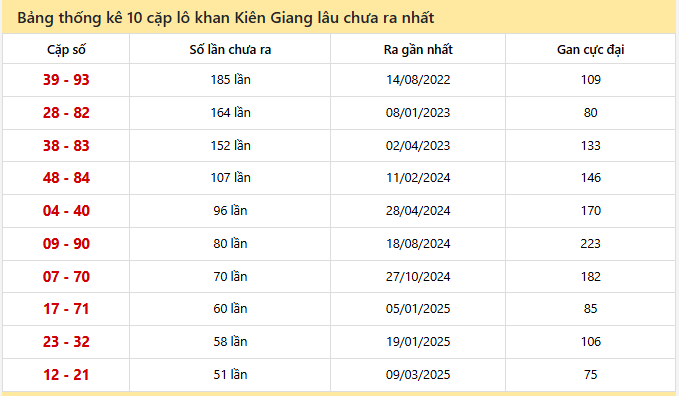 - Bảng thống kê 10 cặp lô khan Kiên Giang lâu chưa ra ngày 1/3/2026