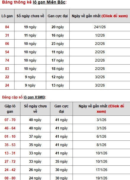Dự đoán XSMB ngày 15 tháng 2 năm 2026 chủ nhật siêu chuẩn