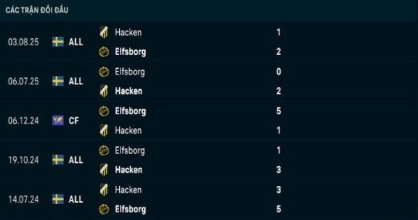 Lịch sử đối đầu Elfsborg vs Hacken Lịch sử đối đầu Elfsborg vs Hacken