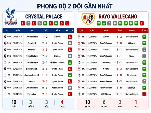Phong độ gần đây Crystal Palace vs Vallecano Phong độ gần đây Crystal Palace vs Vallecano