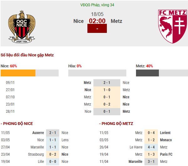 Số liệu dự đoán trận đấu Nice vs Metz