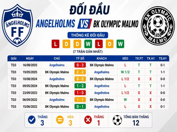 Đối đầu Angelholms vs BK Olympic Malmo