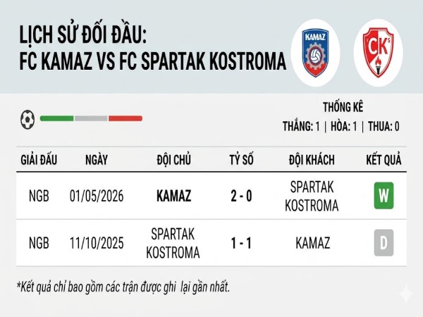 Đối đầu Kamaz vs Spartak Kostroma