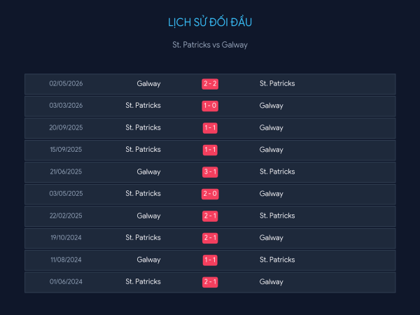 Lịch sử đối đầu St. Patricks vs Galway hôm nay