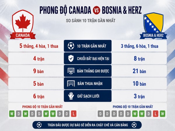 Nhận định thế trận Canada vs Bosnia & Herz