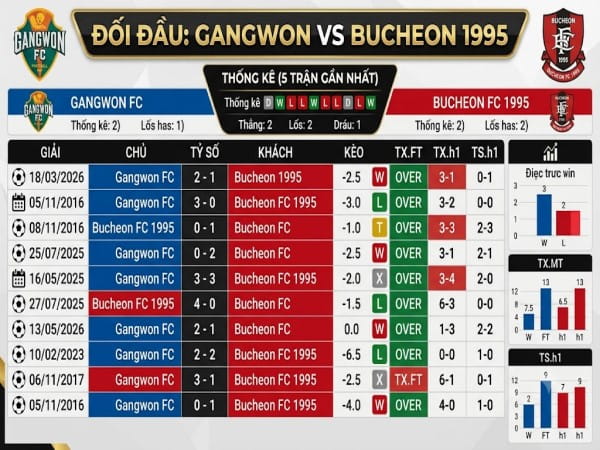 Đối đầu Gangwon vs Bucheon 1995 Đối đầu Gangwon vs Bucheon 1995