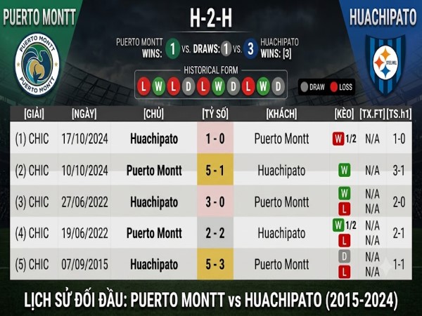 Lịch sử đối đầu Puerto Montt vs Huachipato