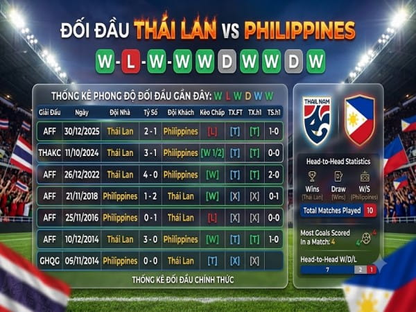 Đối đầu Thái Lan vs Philippines